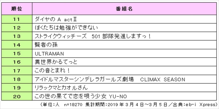 「2019 年放送 春アニメ番組の視聴意向 総合ランキング TOP20」