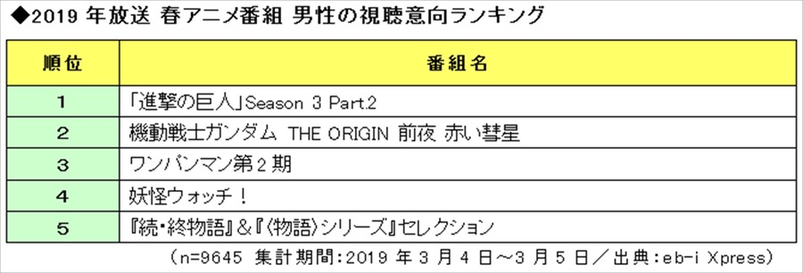 「2019 年放送 春アニメ番組の視聴意向 男性ランキング TOP5」