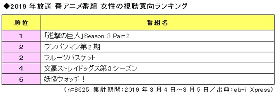 「2019 年放送 春アニメ番組の視聴意向 女性ランキング TOP5」