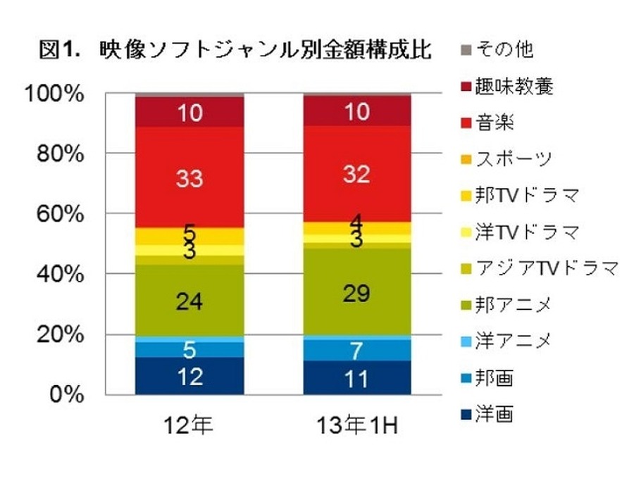 上半期の金額ベースシェア