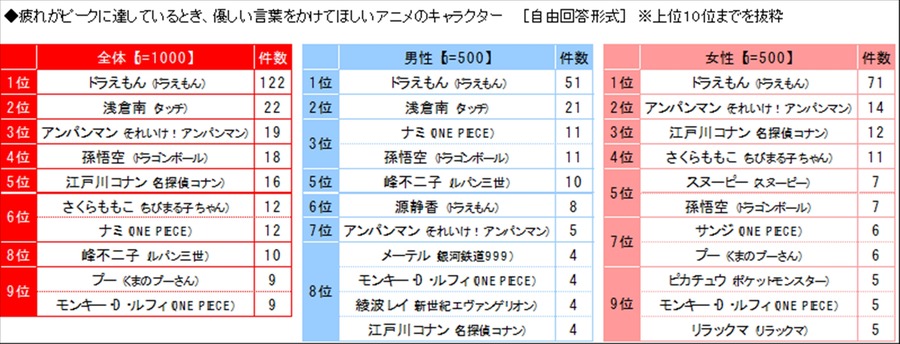 「疲れがピークに達しているとき、優しい言葉をかけてほしいアニメのキャラクター」