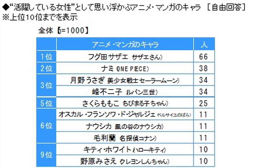 “活躍している女性”として思い浮かぶアニメ・マンガのキャラ
