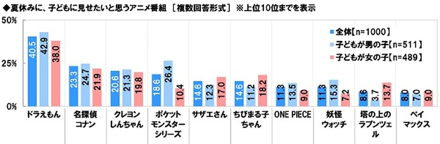 「夏休みに、子どもに見せたいと思うアニメ番組」