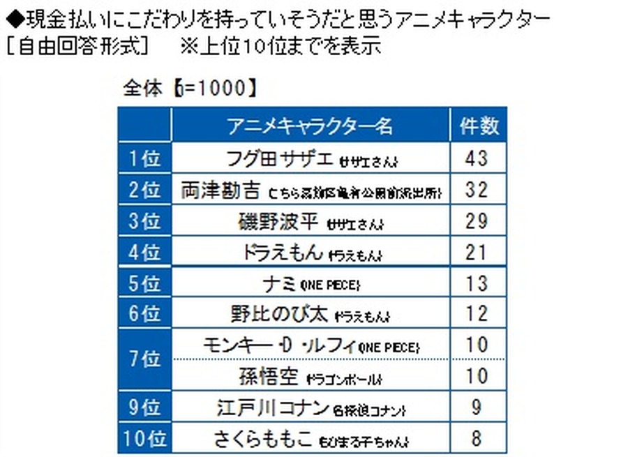 現金払いにこだわりを持っていそうだと思うアニメキャラクター