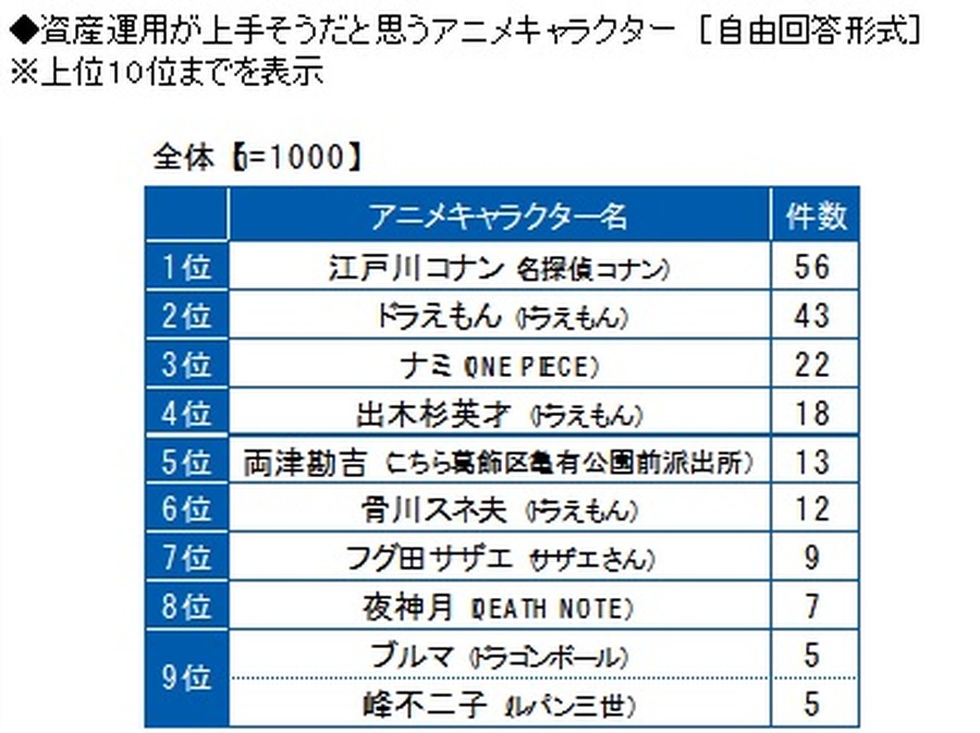 「ビジネスパーソンの老後資金に関する調査2019」資産運用が上手そうだと思うアニメキャラクター