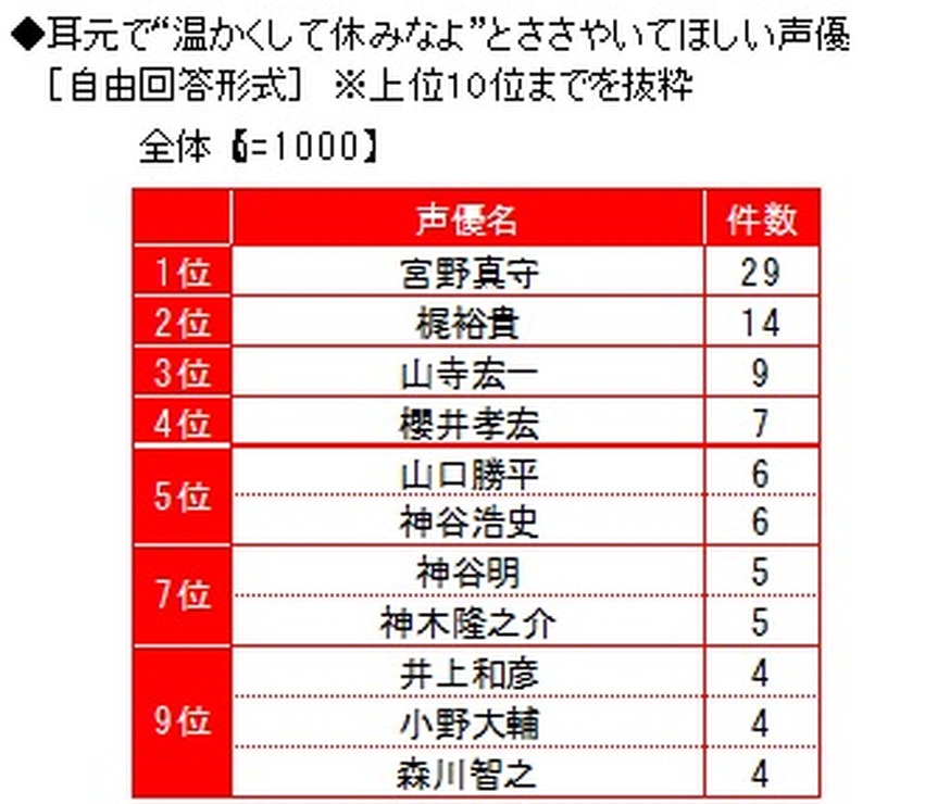 耳元で“温かくして休みなよ”とささやいてほしい声優