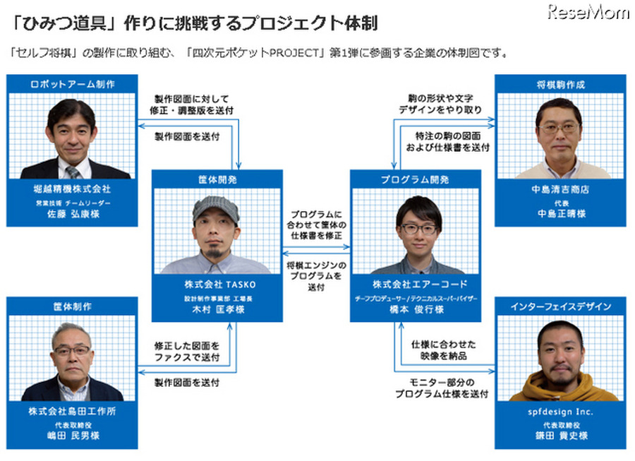 「ひみつ道具」づくりに挑戦するプロジェクト体制