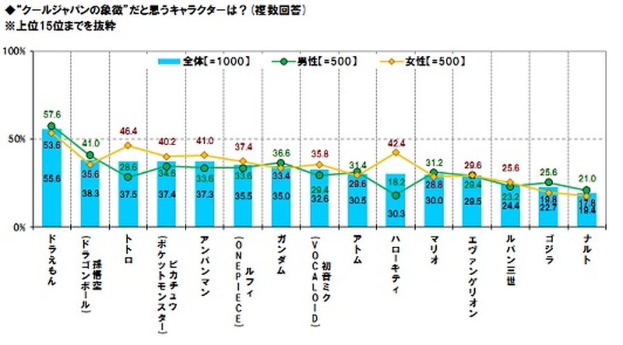 “クールジャパンの象徴”だと思うキャラクターは？東京工芸大学調べ