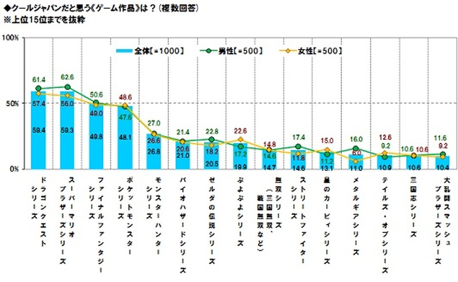 クールジャパンだと思う《ゲーム作品》は？東京工芸大学調べ