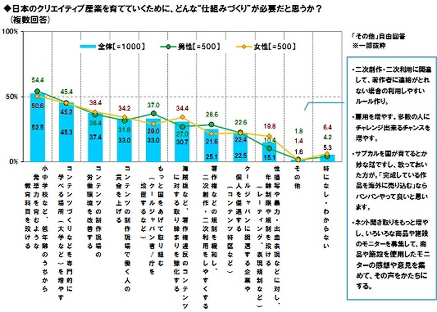 日本のクリエイティブ産業を育てていくために、どんな“仕組みづくり”が必要だと思うか？東京工芸大学調べ