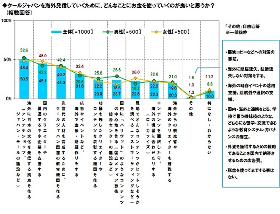 クールジャパンを海外発信していくために、どんなことにお金を使っていくのが良いと思うか？東京工芸大学調べ