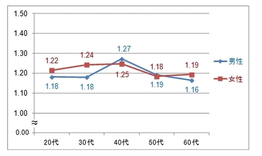 性・年代別にみた比率