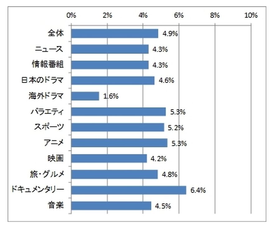 ジャンル別にみた録画した番組をタブレットやパソコンなどのテレビ受像機以外の機器で見る割合（地上波・BS放送を集計、5エリアの単純合計、全年代）