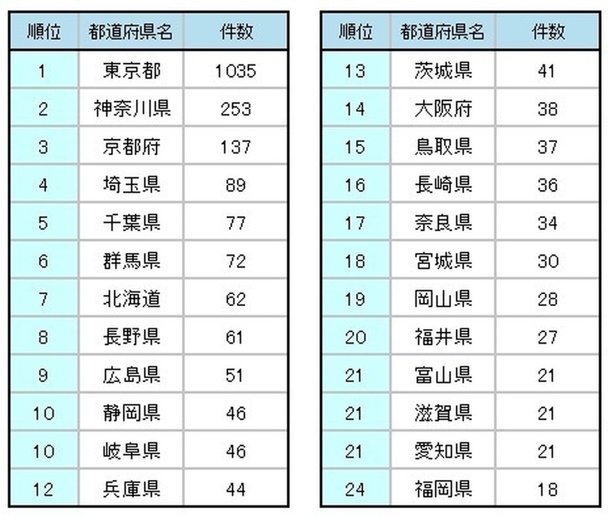 都道府県別スポット件数ランキング　1～24位