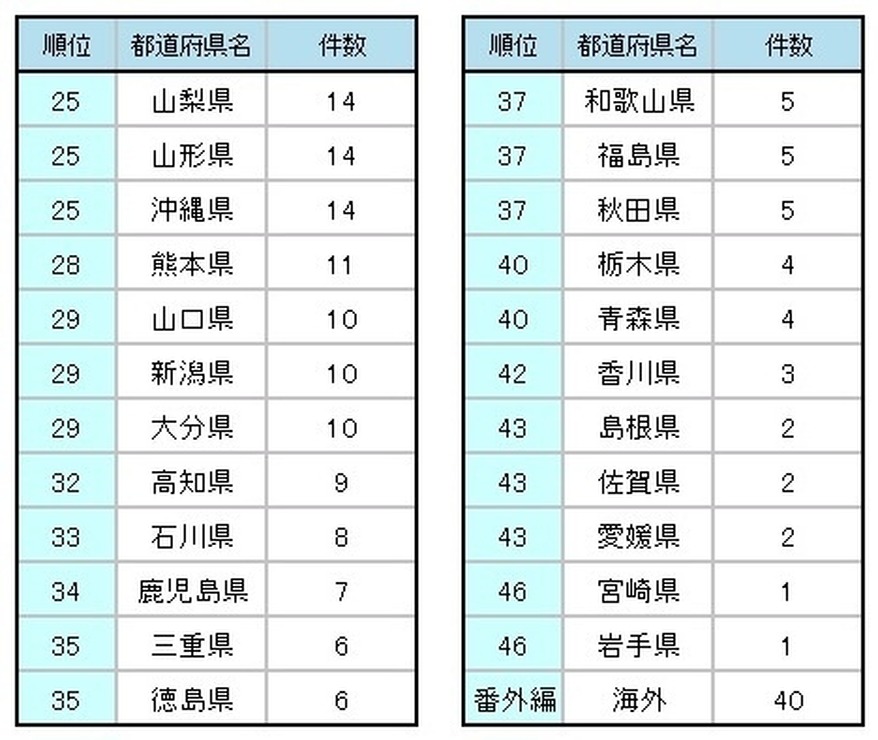 都道府県別スポット件数ランキング　25～46位