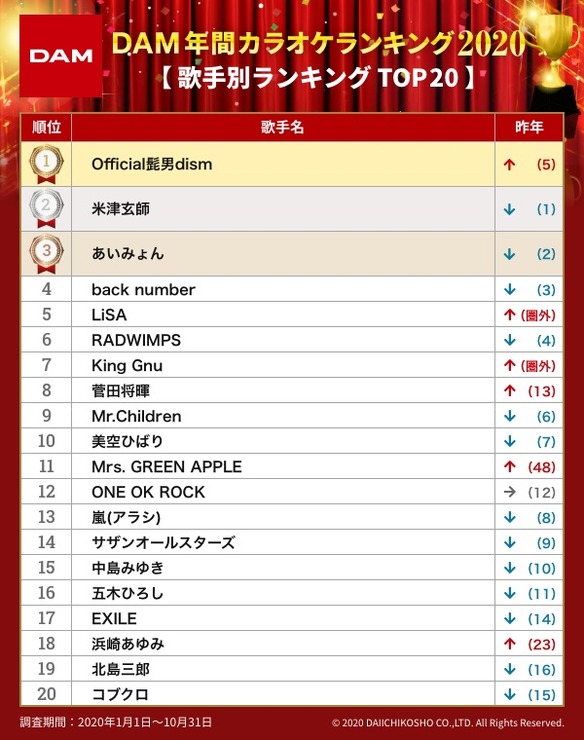 「DAM年間カラオケランキング2020　歌手別ランキング」