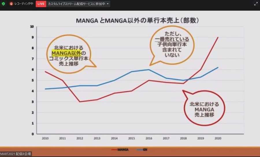 IMART2021セッション「マンガ・アニメ　海外最新事情いま世界のエンタメ業界で何が起きているのか」の模様