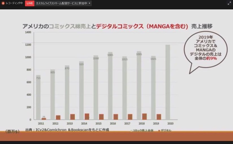 IMART2021セッション「マンガ・アニメ　海外最新事情いま世界のエンタメ業界で何が起きているのか」の模様