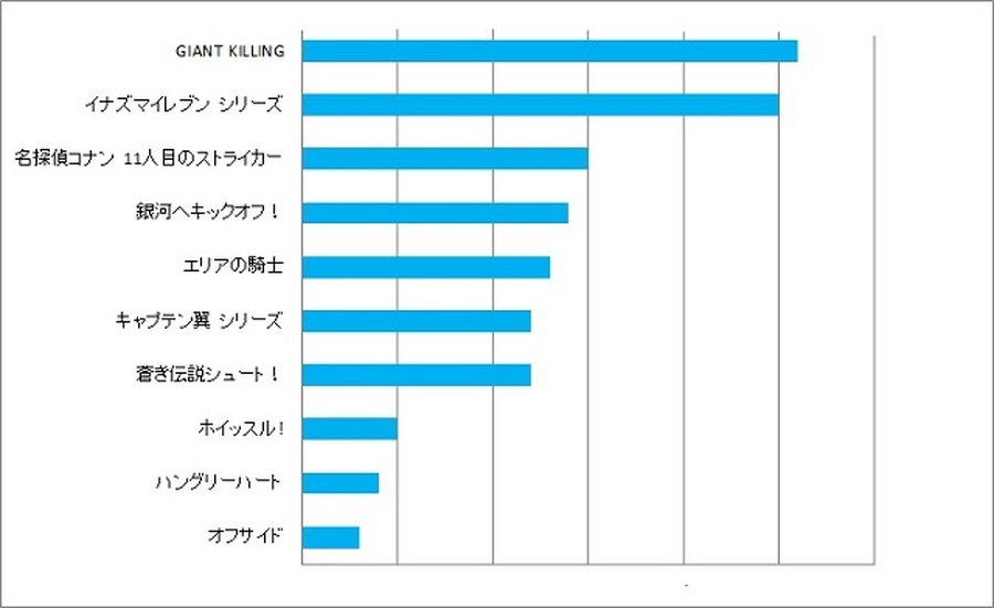 「あなたの好きなサッカーアニメは？」