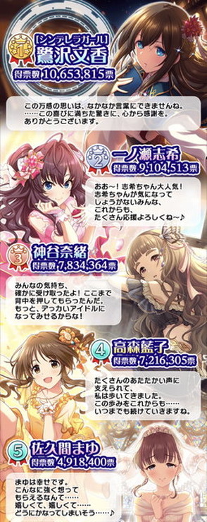 『デレマス』第10回シンデレラガール総選挙は「鷺沢文香」が制す！ボイス実装を決めた3人、Sレア確約のユニットも―各投票結果ひとまとめ