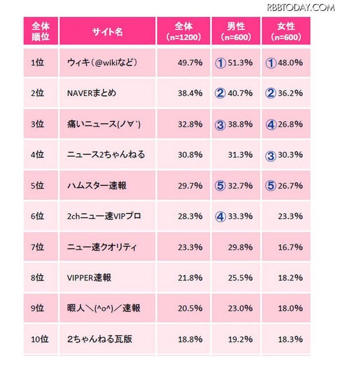 利用・閲覧するサイトのランキング