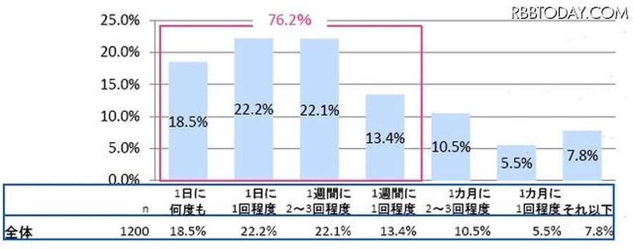 まとめサイトの閲覧頻度（n=1200）