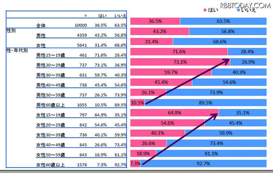 まとめサイトの利用経験の有無（n=10000）