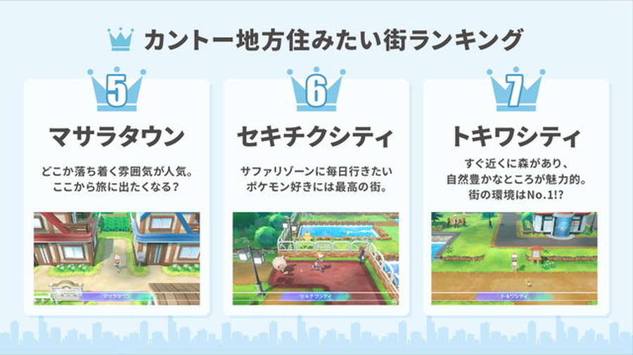 『ポケモン』カントー地方の“住みたい街ランキング”！「ヤマブキ」「マサラ」を退けたベスト3とは？