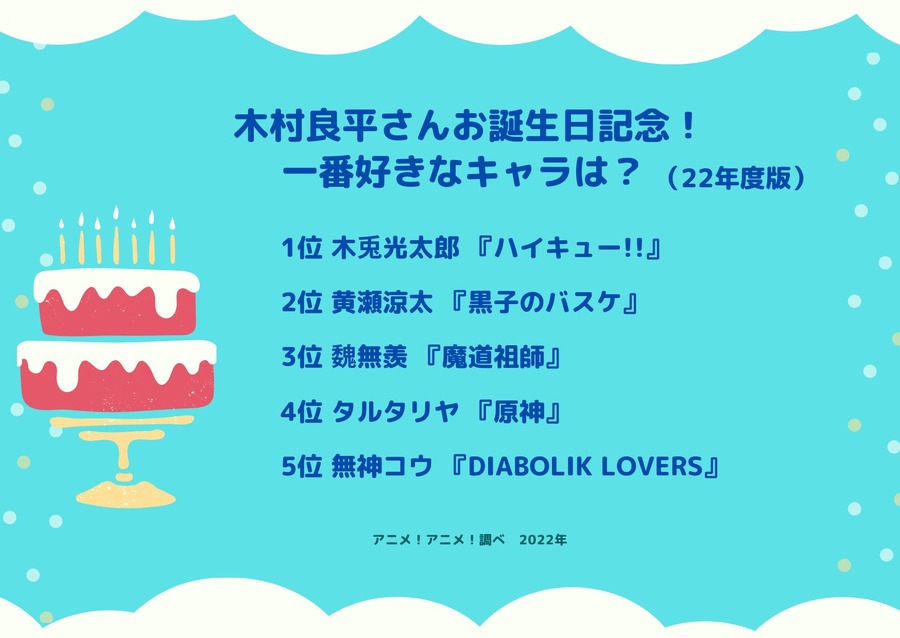 [木村良平さんが演じた中で一番好きなキャラクターは？ 2022年版]ランキング1位から5位