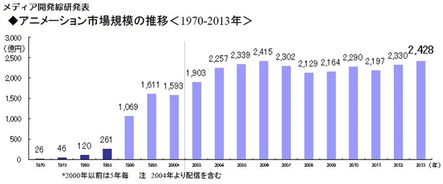 国内アニメ市場2013年は過去最高の2428億円　メディア開発綜研発表