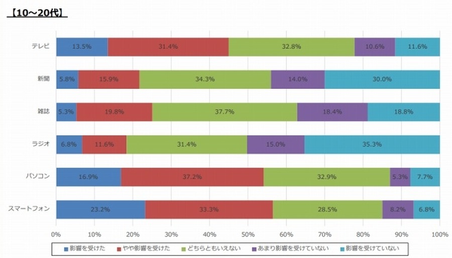 2014年に影響を受けたメディア（スマホ利用者579人のうち10～20代）