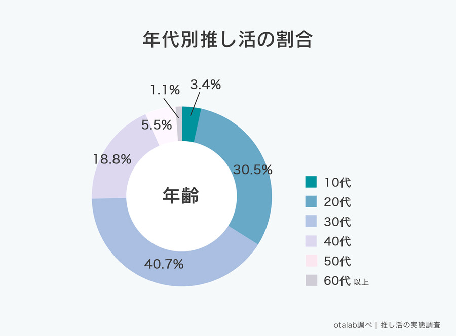 「推し活女子の実態調査」調査対象