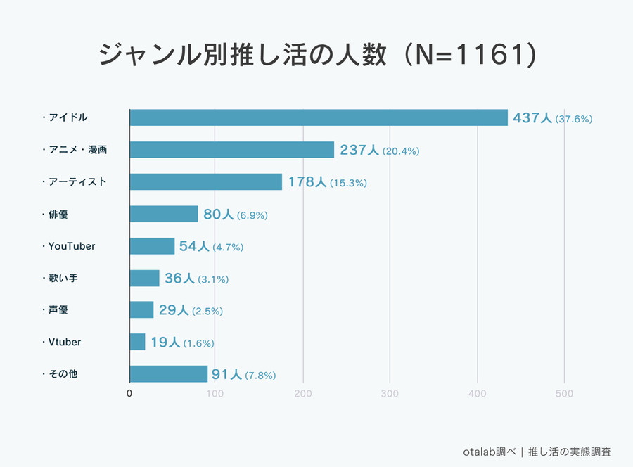 「推し活女子の実態調査」推し活女子1,161名の中で最も多かったジャンルは「アイドル」