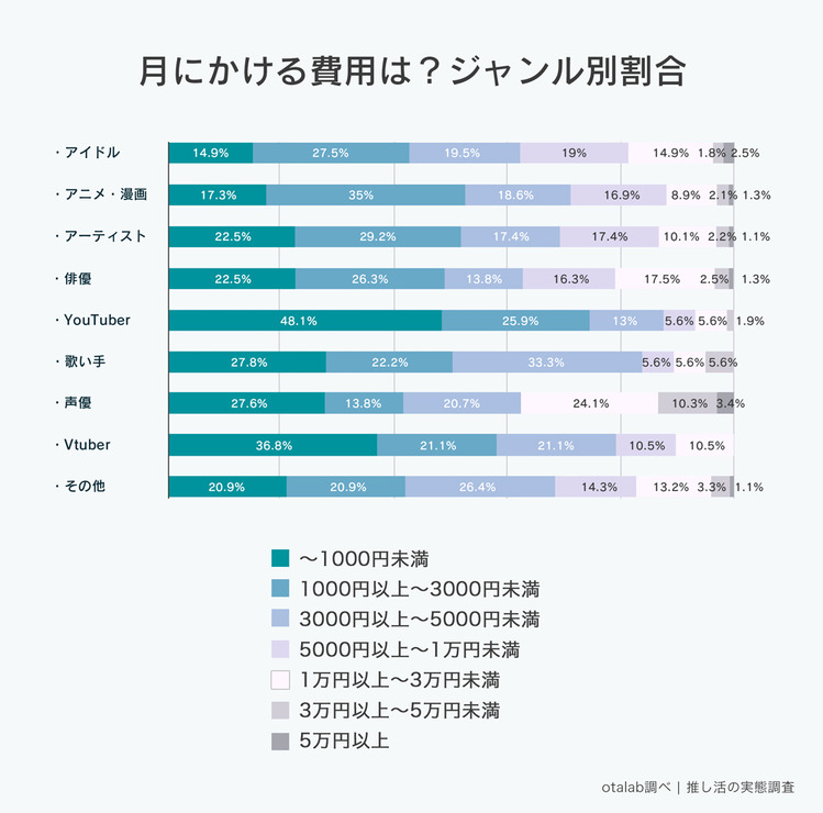 「推し活女子の実態調査」【ジャンル別】推しに使える金額は月にいくら？