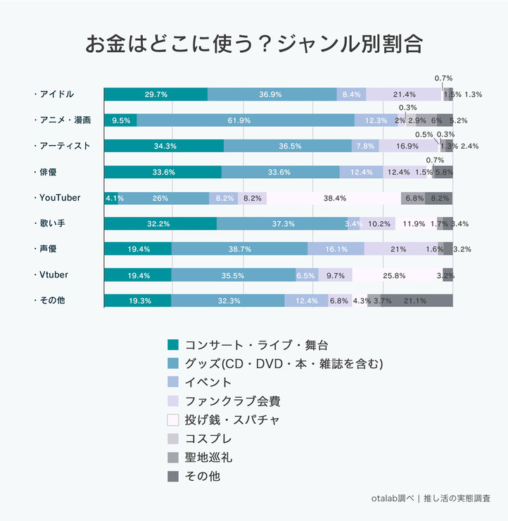 「推し活女子の実態調査」【ジャンル別】どこにお金を使っているの？