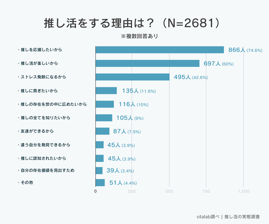 「推し活女子の実態調査」推し活をする理由を1,161名に調査