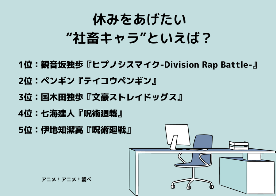 ［休みをあげたい“社畜キャラ”といえば？］ランキング1位～5位