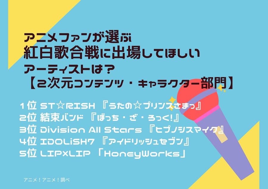 [アニメファンが選ぶ「紅白歌合戦に出場してほしいアーティストは？」 2次元コンテンツ・キャラクター部門]ランキング1位～5位を見る