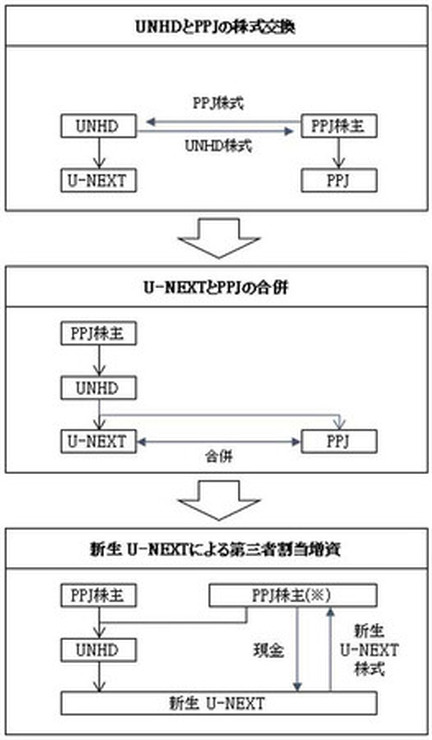 U-NEXT とParaviが統合　有料動画配信、国内勢で最大に