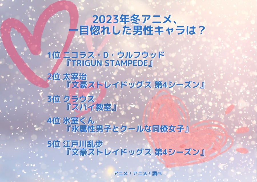 [2023年冬アニメ、一目惚れした男性キャラは？]ランキング1位～5位