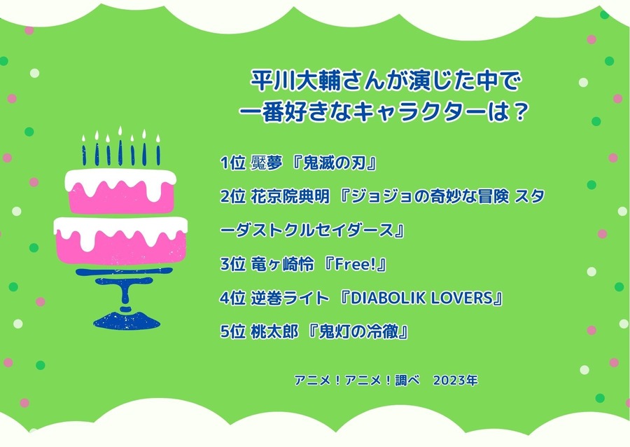 [平川大輔さん演じた中で一番好きなキャラクターは？ 2023年版]ランキング1位～5位