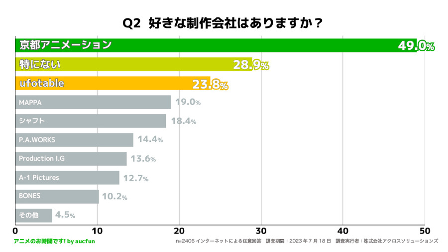 「Q2 好きな制作会社はありますか？」