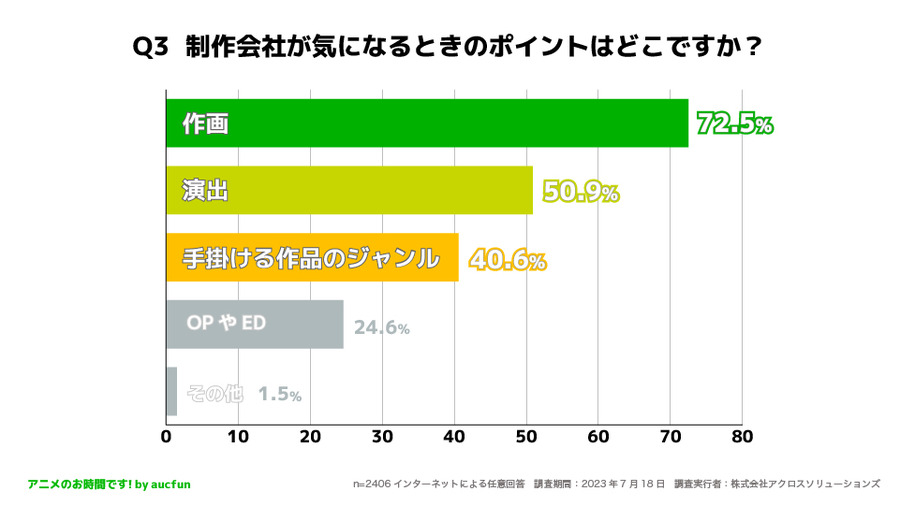 「Q3 制作会社が気になるときのポイントはどこですか？」