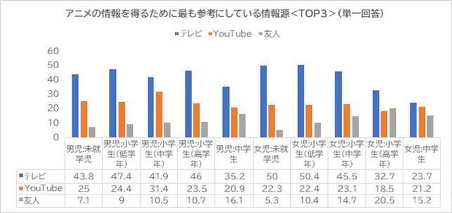 キッズのアニメ・漫画に関する意識・実態調査を実施 、小中学生女児で「【推しの子】」の注目度が1位に