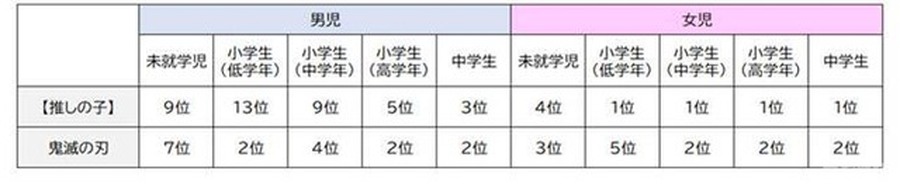 キッズのアニメ・漫画に関する意識・実態調査を実施 、小中学生女児で「【推しの子】」の注目度が1位に