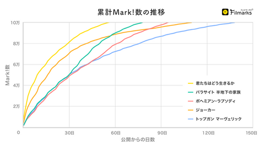 累計Mark!数の推移グラフ※公開日を0日として計算