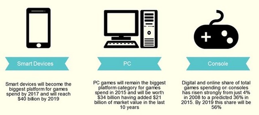 様々なデバイスでゲームを遊ぶ環境がある