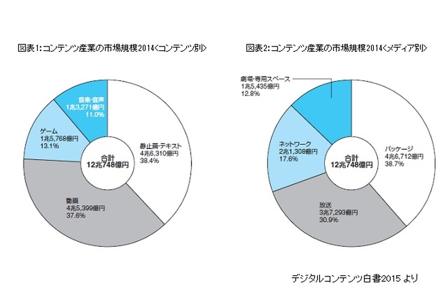 2014年コンテンツ産業市場は12兆748億円　オンラインゲーム、ネット広告が伸長