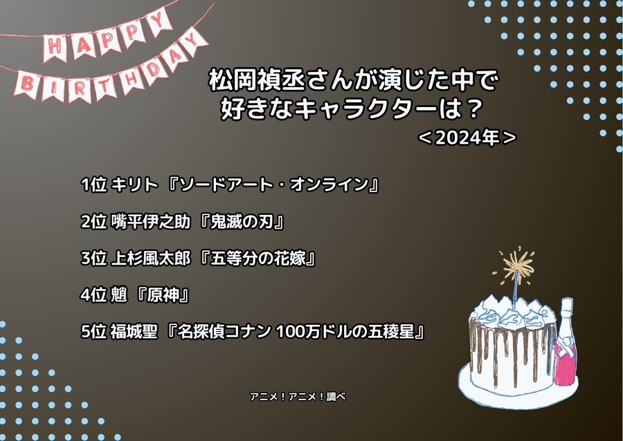 [松岡禎丞さんが演じた中で一番好きなキャラクターは？ 2024年版]ランキング1位～5位