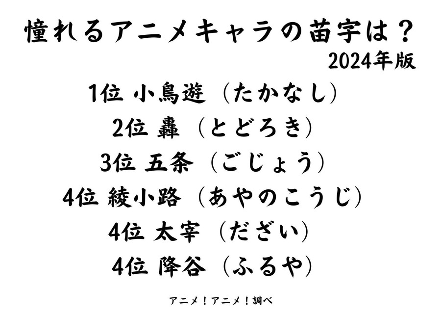 憧れるアニメキャラの苗字は？ 3位「五条」、2位「轟」を抑えた1位は？ オタクなら読めるあの苗字がトップに！ ＜24年版＞